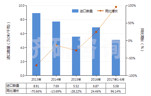 2013-2017年6月中國(guó)聚酯短纖＜85%棉混色織斜紋布（平米重≤170g）(HS55133910)進(jìn)口量及增速統(tǒng)計(jì)